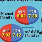 बेरोजगारी दर