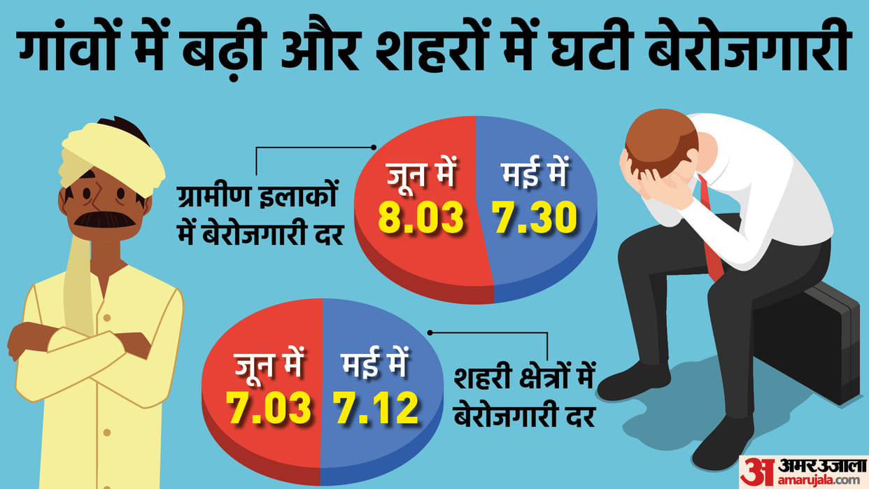Centre for Monitoring Indian Economy says unemployment rate rises to7.80 pc in june