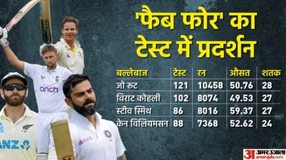 IND vs ENG Joe Root the new king of Test cricket takes lead over Steve Smith and Virat Kohli in most test century