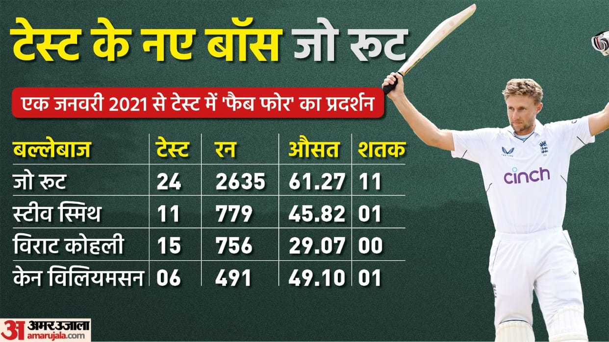 IND vs ENG Joe Root the new king of Test cricket takes lead over Steve Smith and Virat Kohli in most test century
