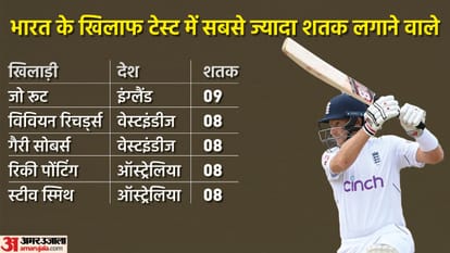IND vs ENG Joe Root the new king of Test cricket takes lead over Steve Smith and Virat Kohli in most test century