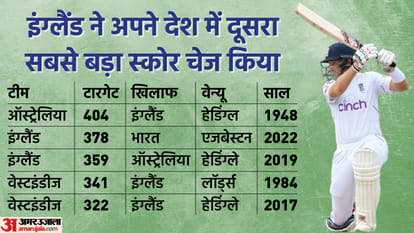 IND vs ENG: England set a flurry of records after win against India in Edgbaston, Team India lost for the first time by giving a target of more than 350 runs