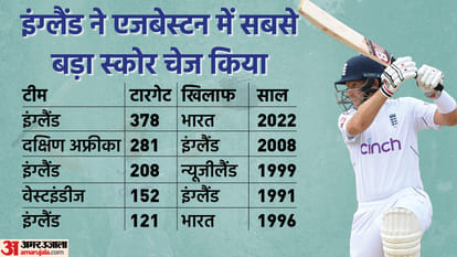 IND vs ENG: England set a flurry of records after win against India in Edgbaston, Team India lost for the first time by giving a target of more than 350 runs