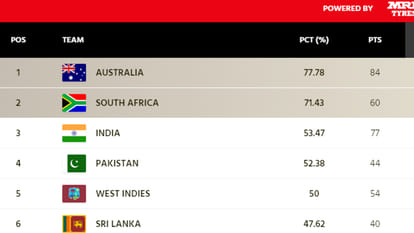 World Test Championship: India penalised 2 WTC points for slow over rate in Edgbaston Test, Pakistan jump above India in WTC standings