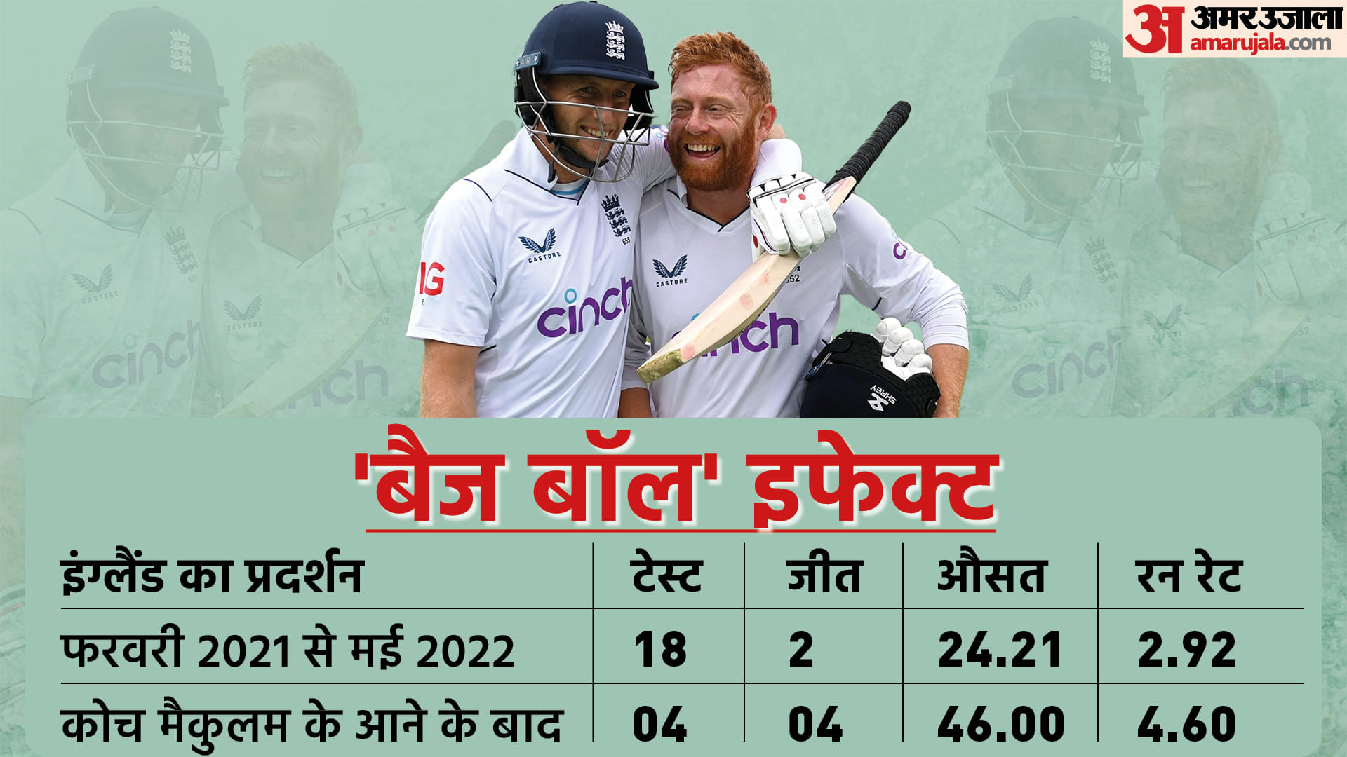 बैज बॉल से इंग्लैंड को मिली सफलता