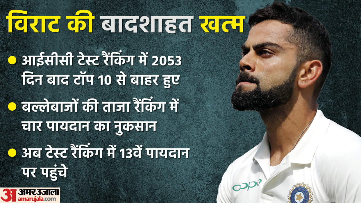 Latest ICC Test Rcnking Updates virat Kohli out of top ten after six years jonny Bairstow and Rishabh pant on high