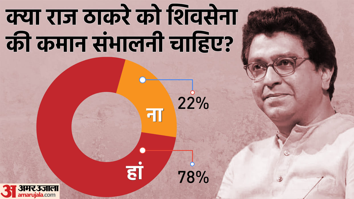 Amar Ujala Poll 78 percent of the people said Raj Thackeray should take over the reins of Shiv Sena Latest News Update