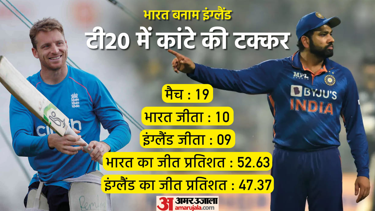 India vs England 1st T20 Dream Playing 11 Prediction, Captain and Vice Captain News Updates in Hindi