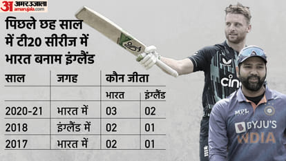 India vs England 1st T20 Dream Playing 11 Prediction, Captain and Vice Captain News Updates in Hindi