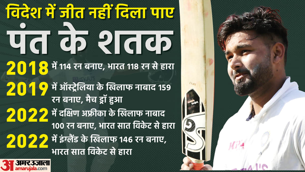 Rishabh pant has four overseas century in test india lost in three one match remain draw