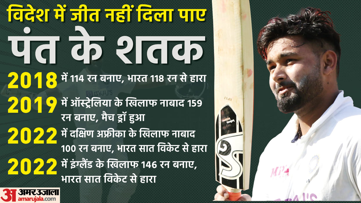 Rishabh pant has four overseas century in test india lost in three one match remain draw