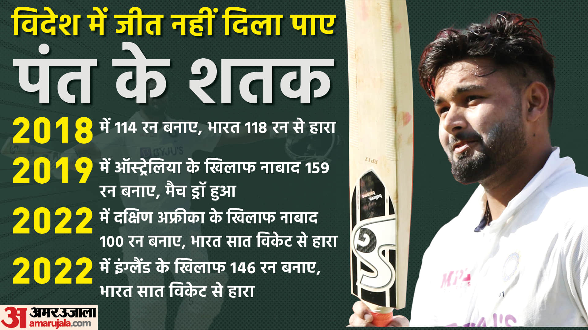 Rishabh pant has four overseas century in test india lost in three one match remain draw