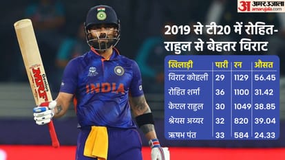 Virat Kohli Jasprit Bumrah and Rohit Sharma has played only 21% match together in last two years