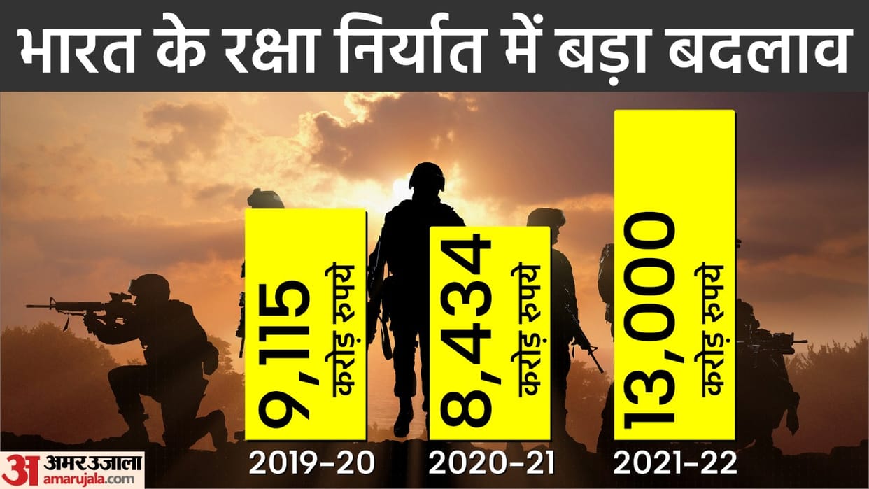 Indian Defence Sector rises in Export giving boost to Aatmanirbhar Bharat Private Companies outdone Public Sector Players news in hindi