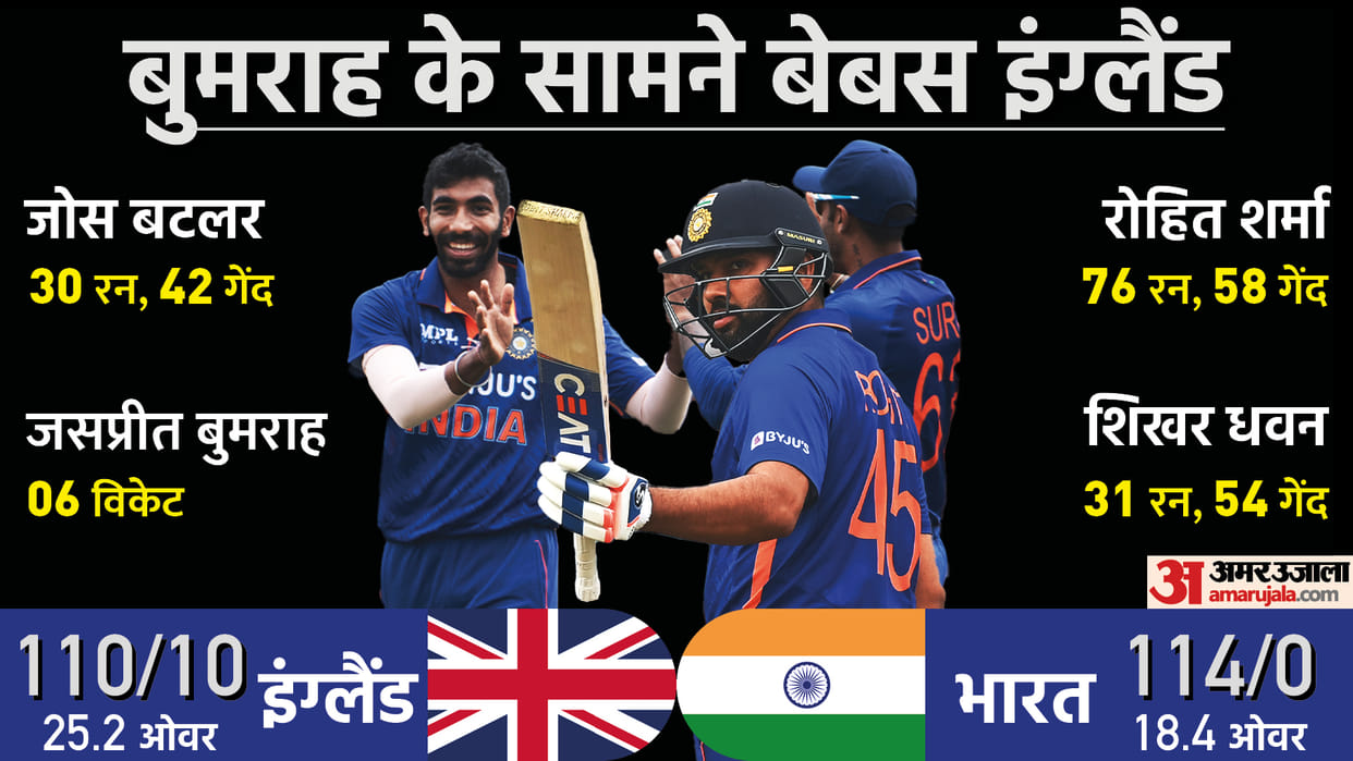 India beats england by 10 wickets in first ODI takes 1-0 lead in series