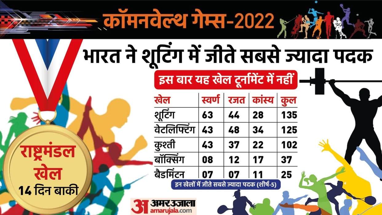 India at Commonwealth Games Know Medals and Winner Players List All Details in Hindi