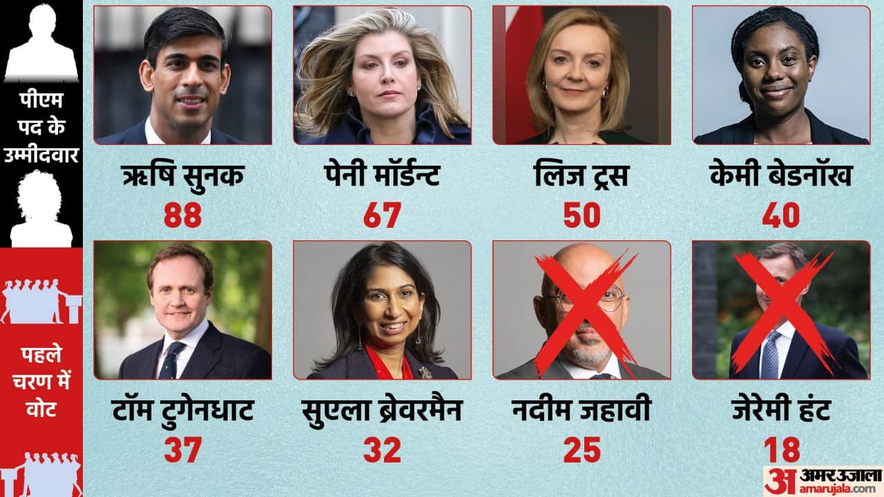 UK PM Race Rishi Sunak Liz Truss in finals conservation party will choose new PM and House of commons leader
