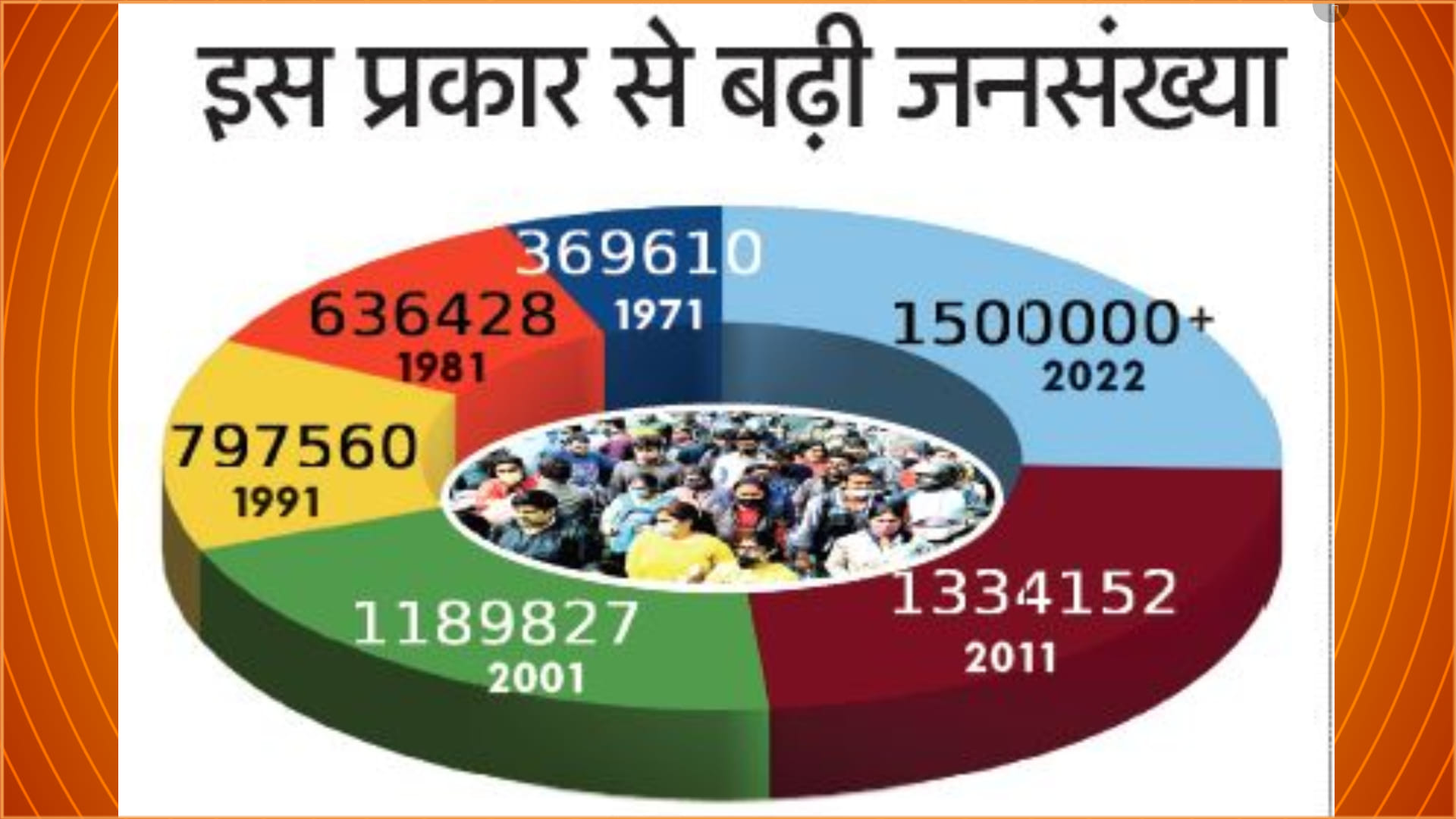 Population of Jind district of Haryana has crossed 15 lakhs