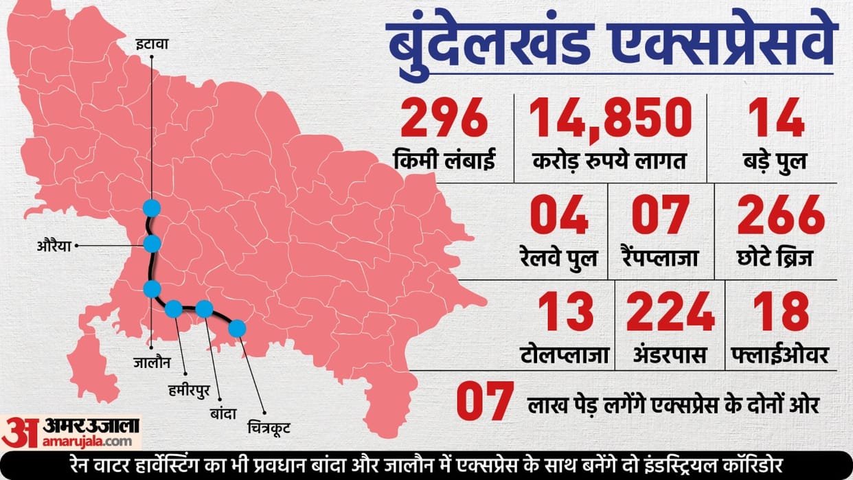 Expressways in Uttar Pradesh:  from Yamuna Expressway to Bundelkhand Expressway EXPLAINED