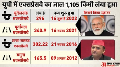 Expressways in Uttar Pradesh:  from Yamuna Expressway to Bundelkhand Expressway EXPLAINED