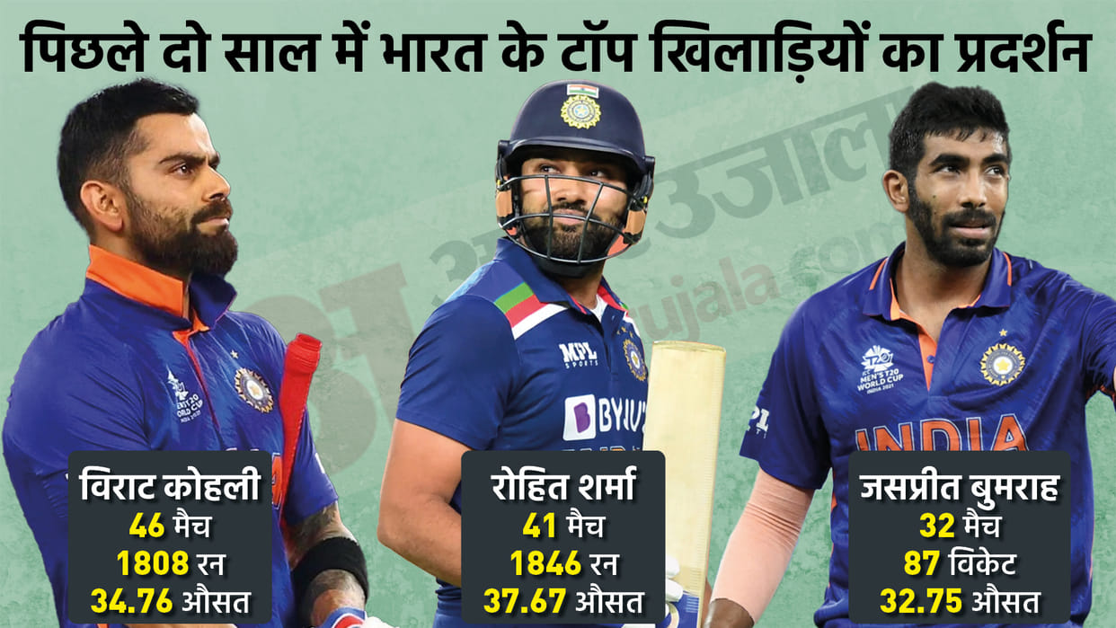 Virat Kohli Jasprit Bumrah and Rohit Sharma has played only 21% match together in last two years