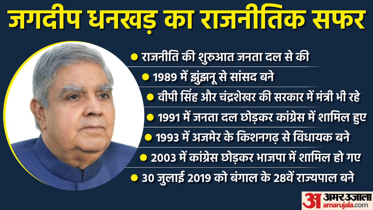 Vice President Election: Jagdeep Dhankhar Would be army officer know his journey