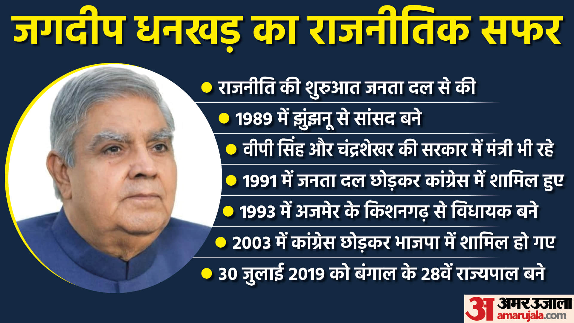 Jagdeep Dhankhar Son died in the age of 14 years know full story of vice president jagdeep dhankhar