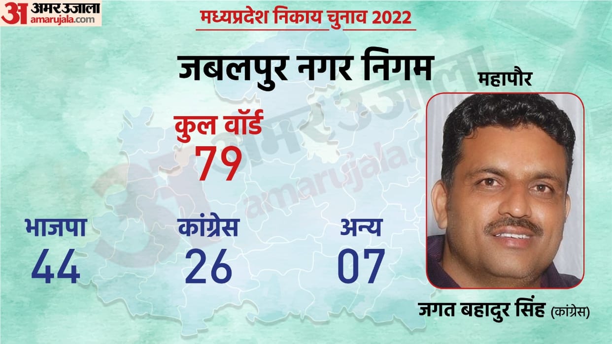 Jabalpur Municipal Corporation Election Result 2022 Jagat Bahadur Singh and Jitendra Jamdar
