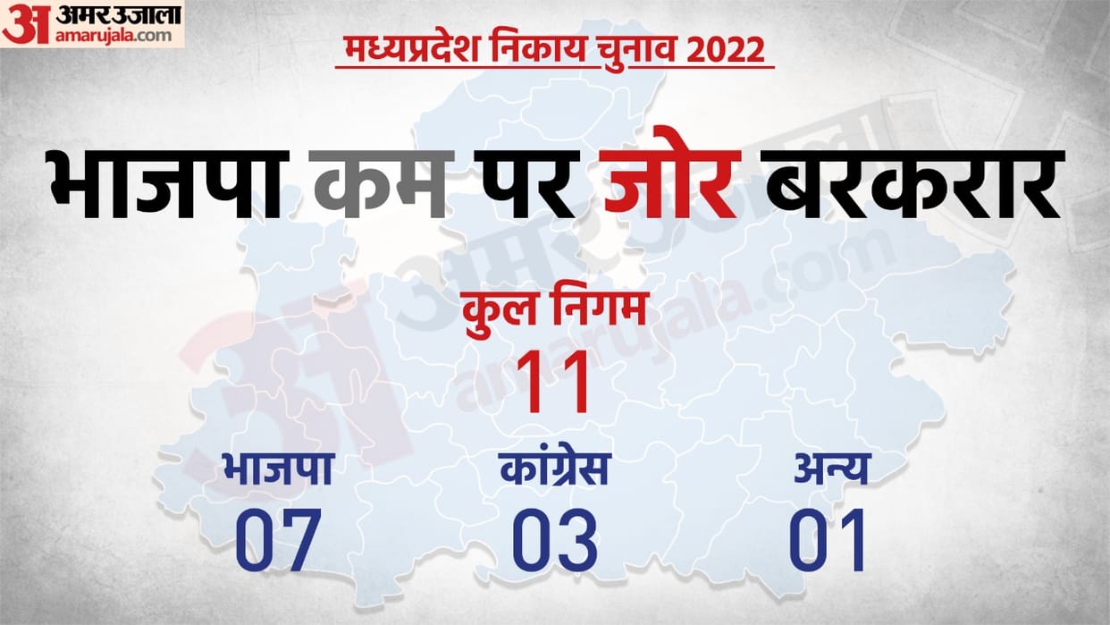 Madhya Pradesh Municipal Election Result Kamal Nath gives a tough fight to Shivraj Singh Chauhan in the semi-finals of 2023 Assembly Election Bhopal Indore