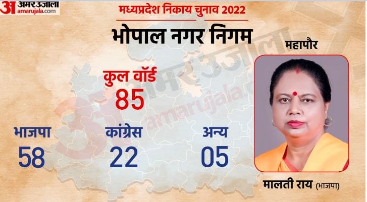 Bhopal Municipal Corporation Election Result 2022 Live Updates News in Hindi