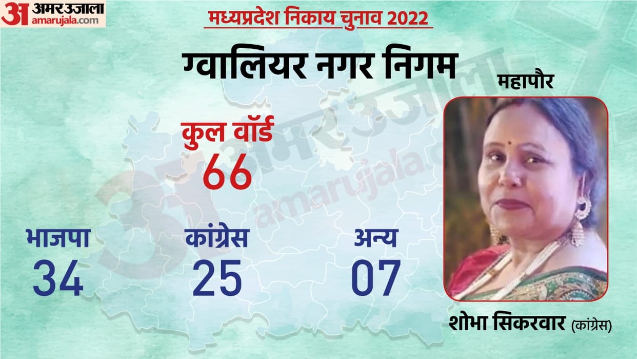 Gwalior Municipal Corporation Election Result 2022 Live Updates News in Hindi