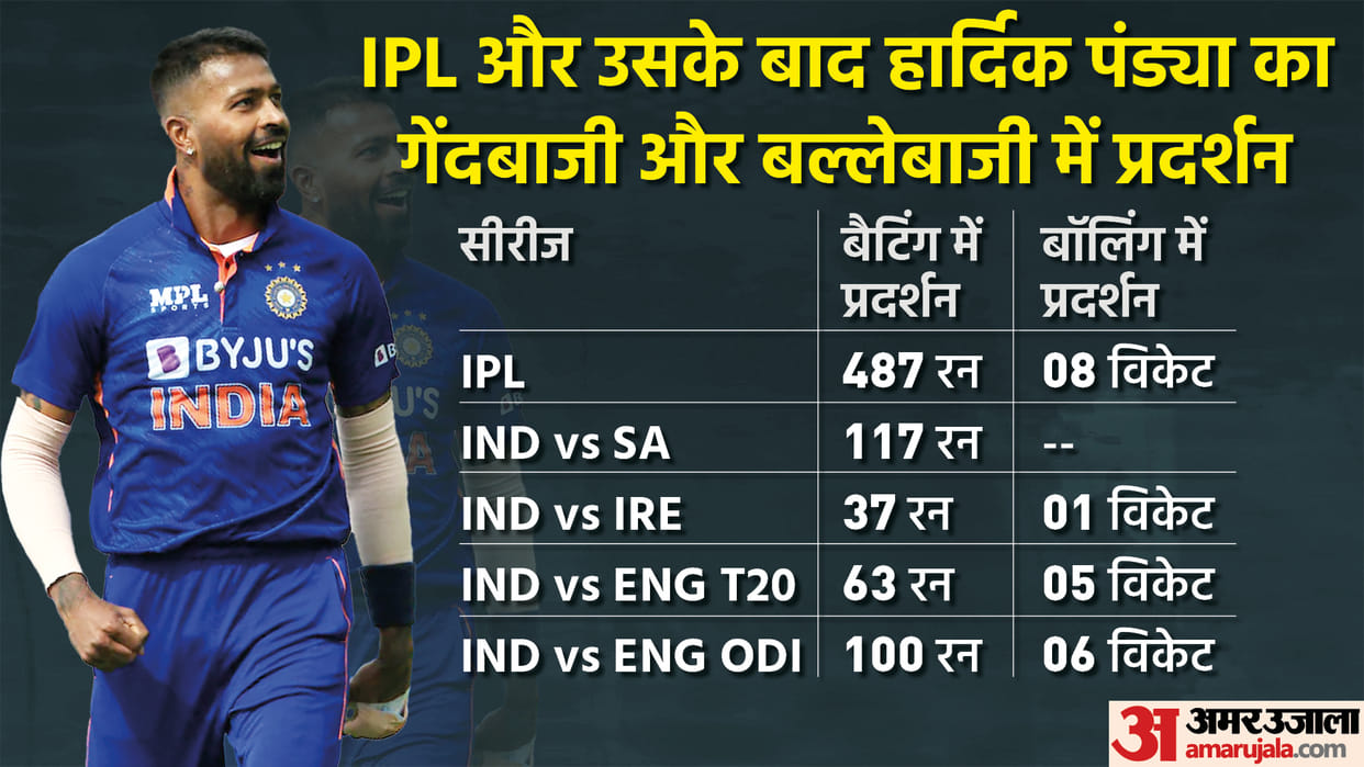 Hardik Pandya is excited about the best bowling performance in T20 and ODI Series against England; says focus on giving best performance in T20 World Cup 2022