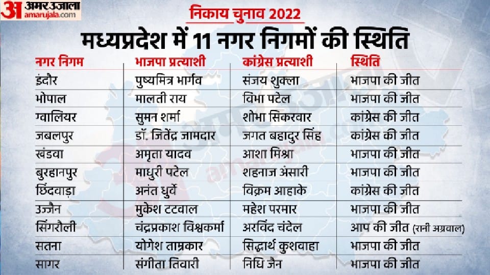MP Municipal Corporation Election Results 2022 Live Updates News in Hindi