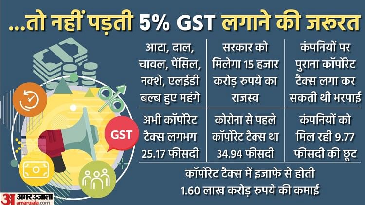 5% Gst: Government Will Get Only Rs 15 Thousand Crores Revenue, But ...