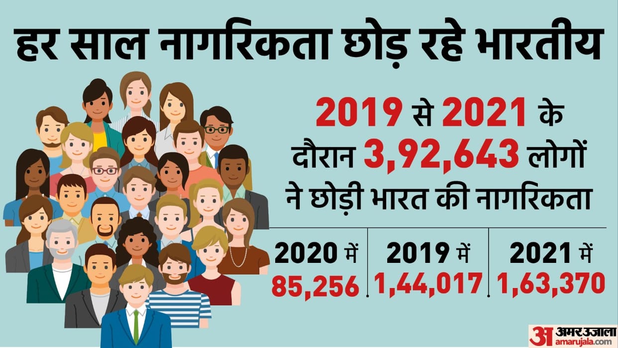 Over 3.92 lakh Indians gave up their citizenship in the last three years
