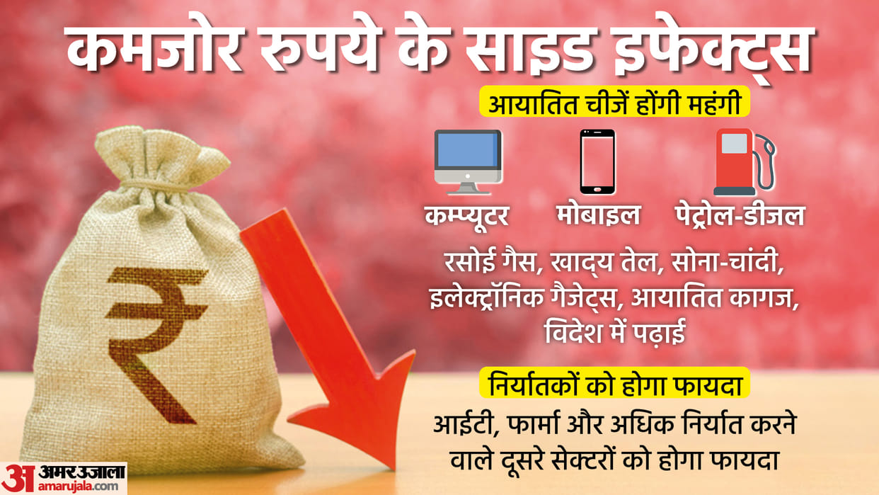 Rupee vs Dollar: Rupee crosses 80, how much will this weakness hit the common man? think of it as rupee news in hindi
