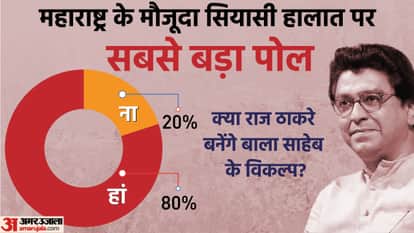 Amar Ujala Poll