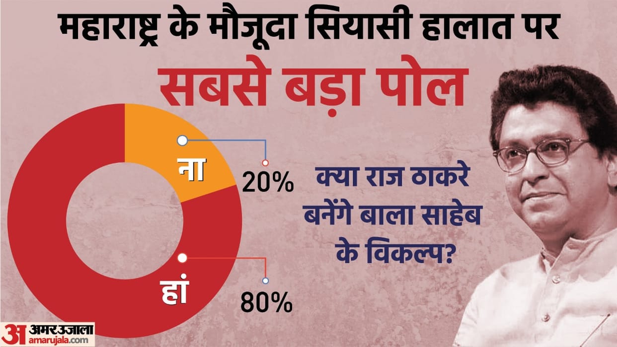 amar ujala poll 80 percent of the people said raj thackeray should take over reins of shiv sena