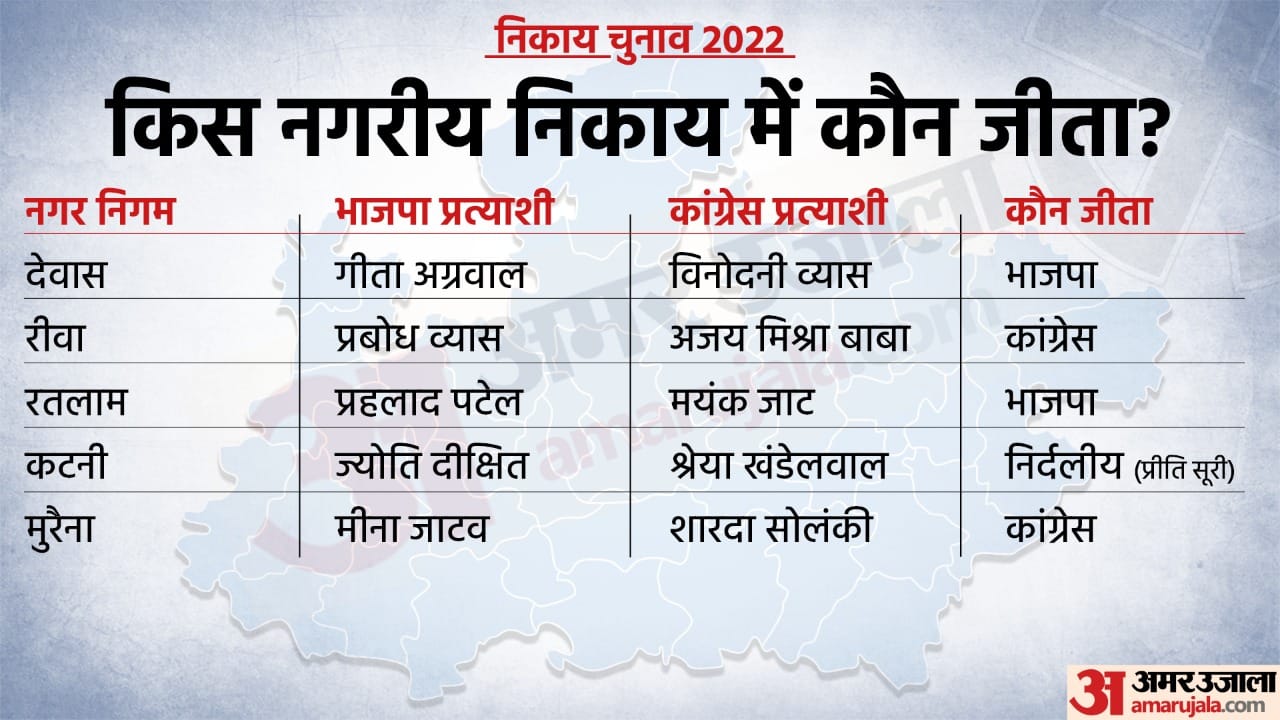 दूसरे चरण के विजयी महापौरों की सूची।