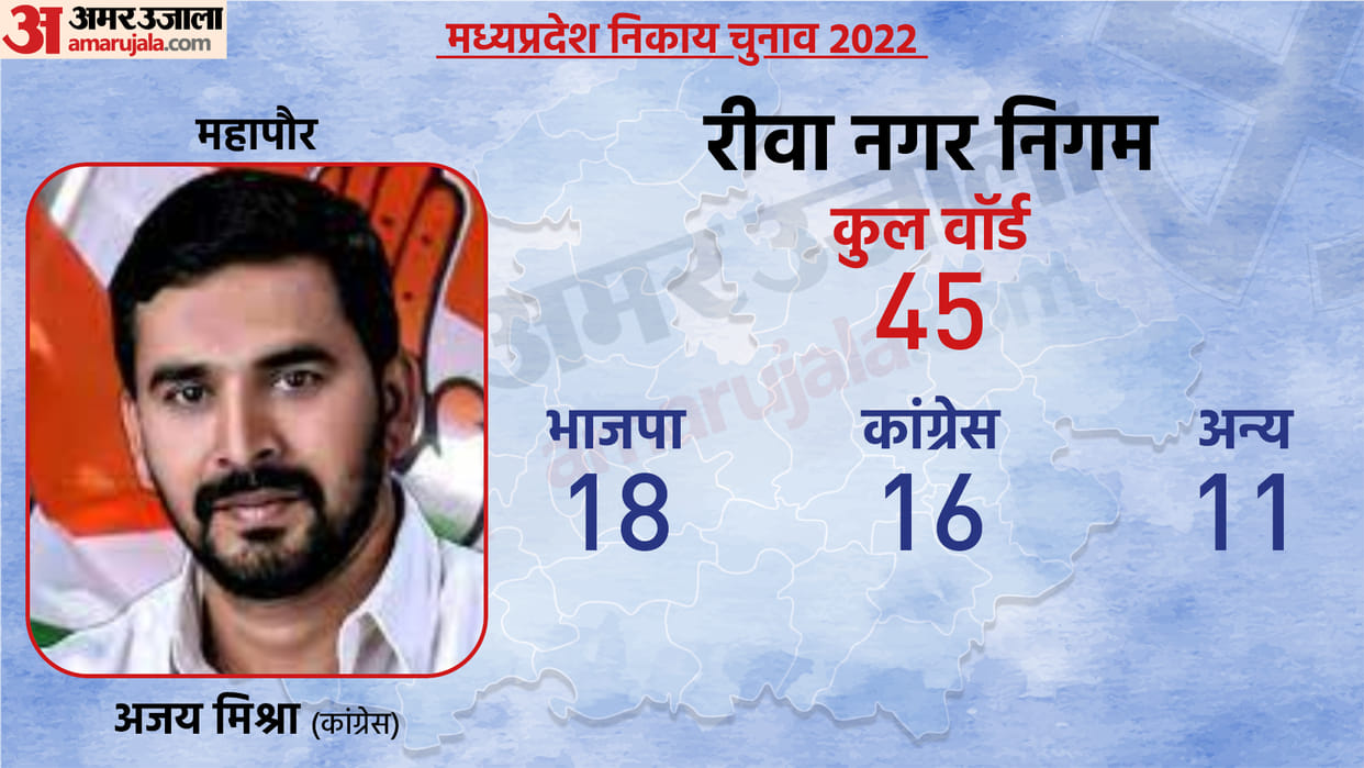 Rewa Municipal Election Result : Congress Snatches Mayor Seat after 24 years