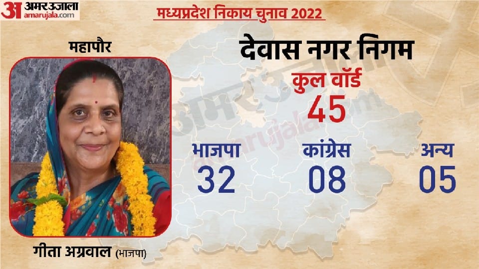 Dewas Municipal Election Results: BJP performed better, Geeta Agarwal won by 45,000 votes