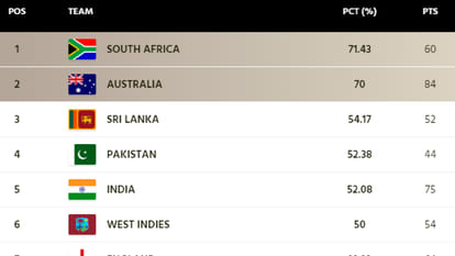 World Test Championship: Pakistan win over Sri Lanka benefits India, major change in WTC table, know