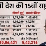 द्रौपदी मुर्मू और यशवंत सिन्हा के बीच चौथे राउंड में रही कांटे की टक्कर।