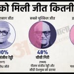 मुर्मू की जीत कितने बड़े अंतर से।