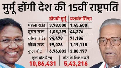 द्रौपदी मुर्मू और यशवंत सिन्हा के बीच चौथे राउंड में रही कांटे की टक्कर।