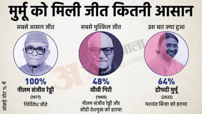 मुर्मू की जीत कितने बड़े अंतर से।