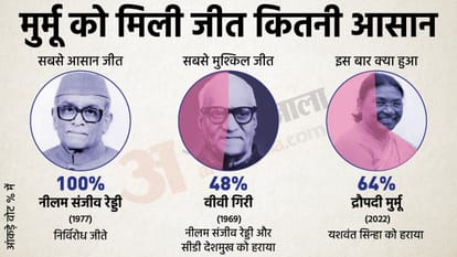मुर्मू की जीत कितने बड़े अंतर से।