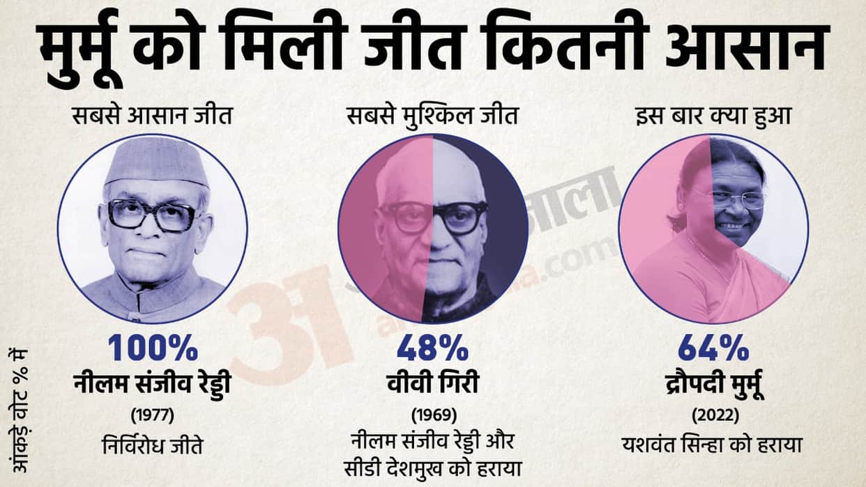 President Election know about the records of Biggest Smallest Win and other facts NDA UPA news in hindi