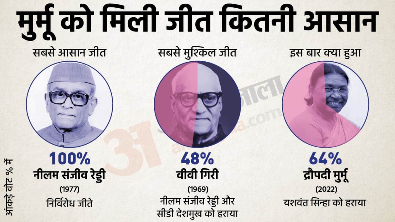 President Election Result: Murmu and Sinha state wise President election result cross voting