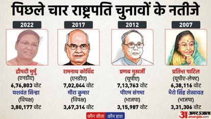 पिछले चार राष्ट्रपति चुनावों के नतीजे।
